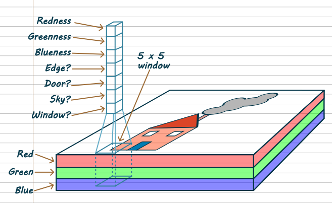 Line drawing. There is a flat slab, made up of a red, green and blue slab stacked on top of each other. On top is a picture of a house. A small 5 by 5 sample of the surface area, but the full depth in that position, is being looked at. It is getting turned into a 7-square-tall stack of numbers, labelled redness, greenness, blueness, edge?, door?, sky?, window?